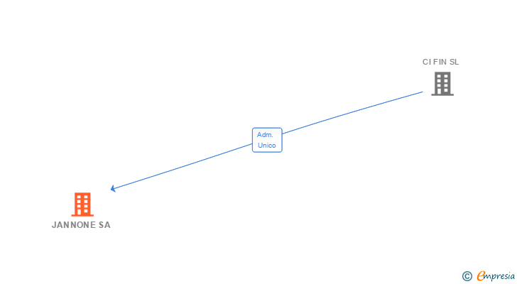 Vinculaciones societarias de JANNONE SA