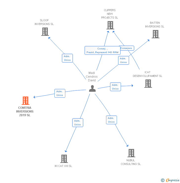 Vinculaciones societarias de COMTRIA INVERSIONS 2019 SL