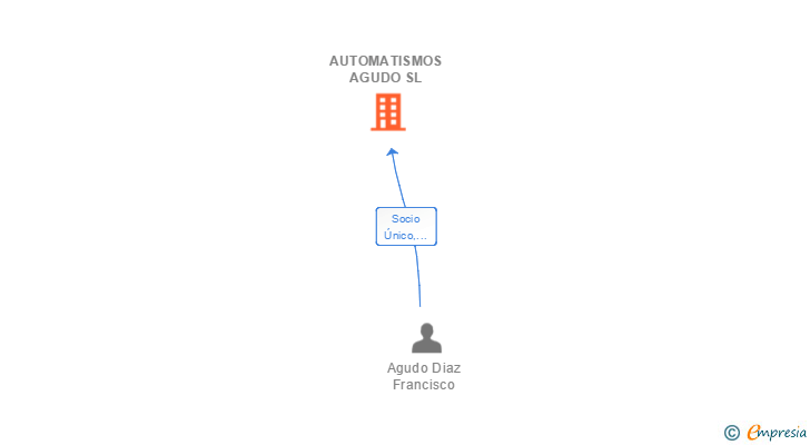 Vinculaciones societarias de AUTOMATISMOS AGUDO SL