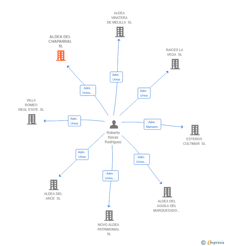 Vinculaciones societarias de ALDEA DEL CHAPARRAL SL
