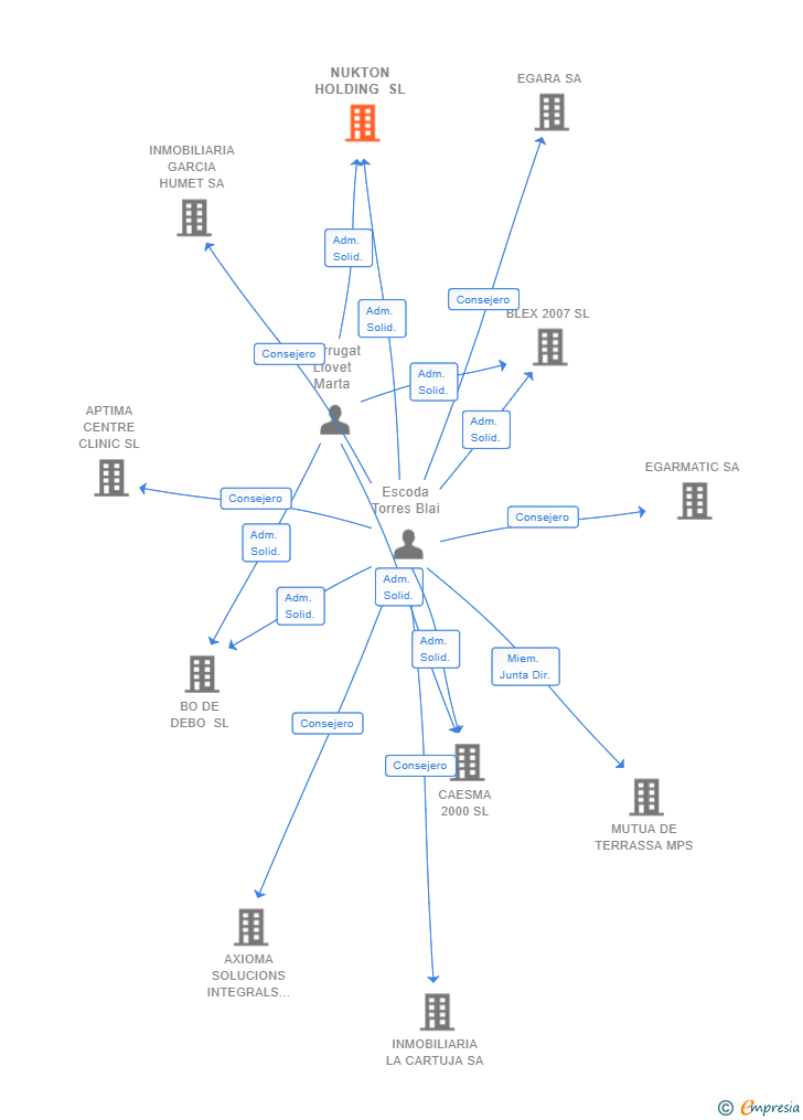 Vinculaciones societarias de NUKTON HOLDING SL