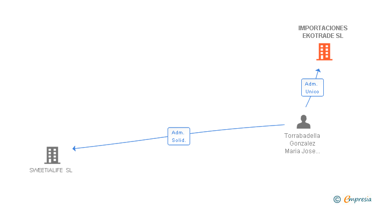 Vinculaciones societarias de IMPORTACIONES EKOTRADE SL