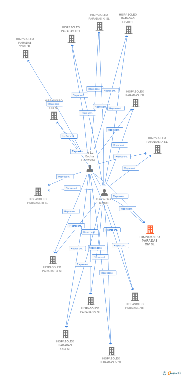 Vinculaciones societarias de HISPASOLEO PARADAS XIV SL