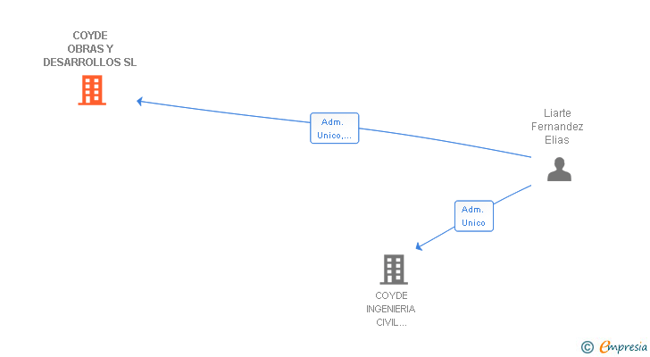 Vinculaciones societarias de COYDE OBRAS Y DESARROLLOS SL
