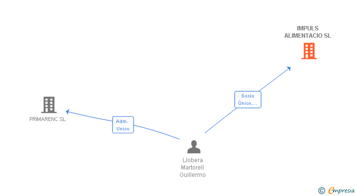 Vinculaciones societarias de IMPULS ALIMENTACIO SL