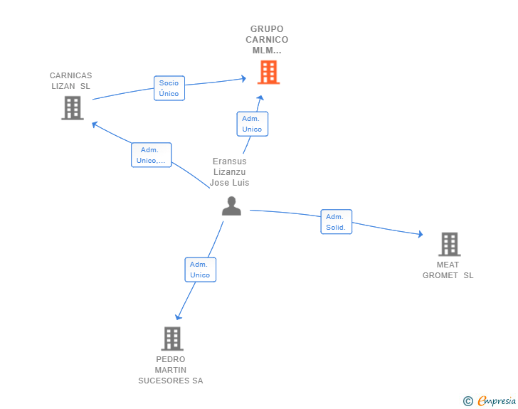 Vinculaciones societarias de GRUPO CARNICO MLM ANGULO SL