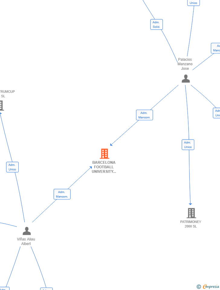 Vinculaciones societarias de BARCELONA FOOTBALL UNIVERSITY SL