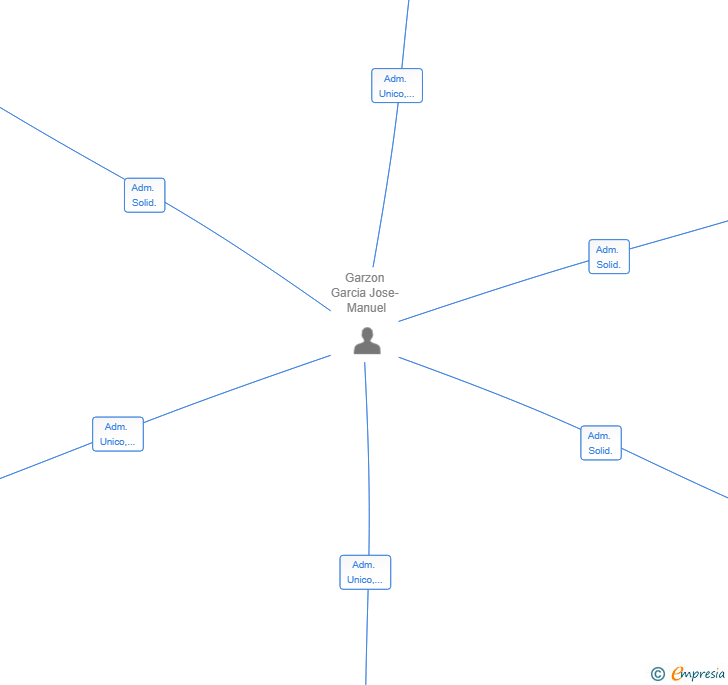 Vinculaciones societarias de JOSE MANUEL GARZON SL