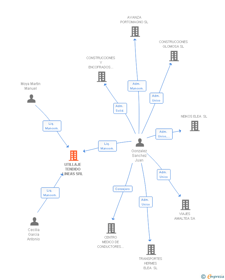 Vinculaciones societarias de UTILLAJE TENDIDO LINEAS SRL