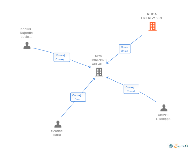 Vinculaciones societarias de NHOA ENERGY SRL