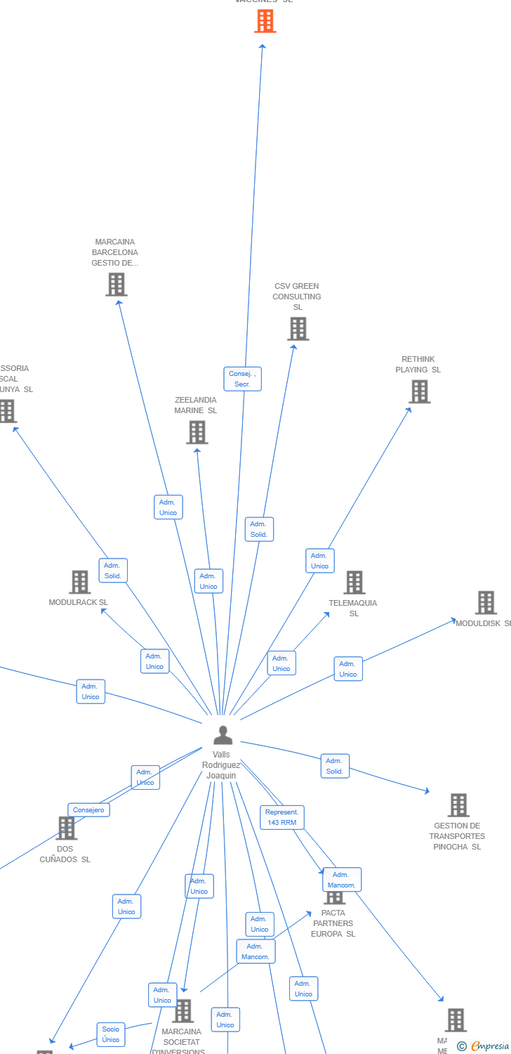 Vinculaciones societarias de VACPRO VACCINES SL
