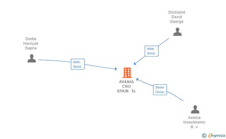 Vinculaciones societarias de AVANIA CRO SPAIN SL