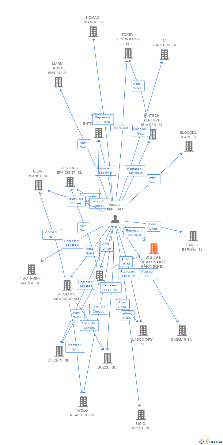 Vinculaciones societarias de DIGITAL REALESTATE VENTURES SL