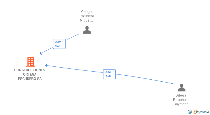 Vinculaciones societarias de CONSTRUCCIONES ORTEGA ESCUDERO SA