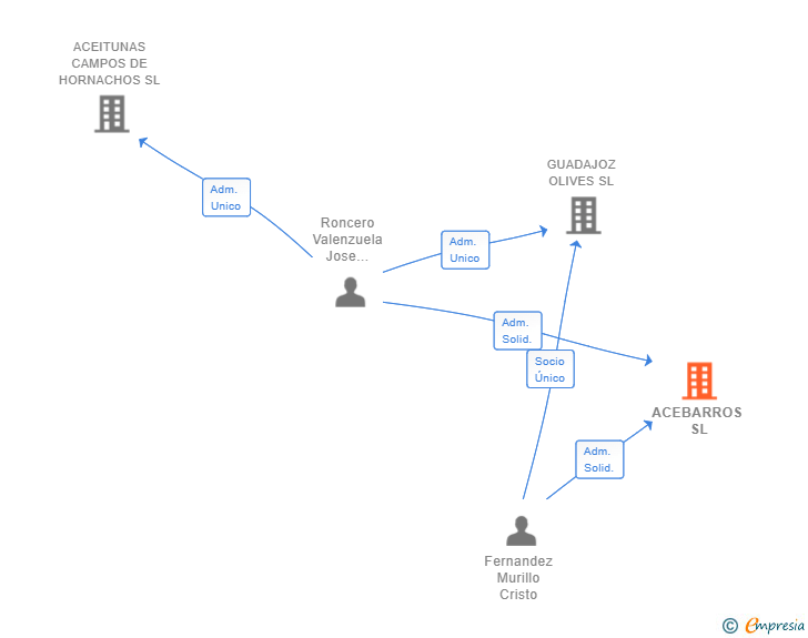 Vinculaciones societarias de ACEBARROS SL