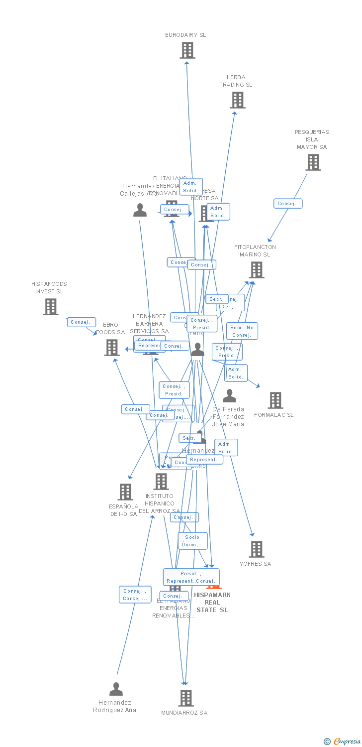 Vinculaciones societarias de HISPAMARK REAL ESTATE SL