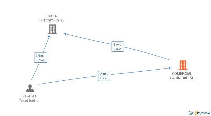 Vinculaciones societarias de COMERCIAL LA UNIDAD SL