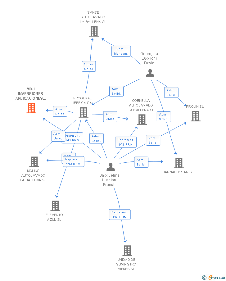 Vinculaciones societarias de MDJ INVERSIONES APLICACIONES Y DESARROLLO SL