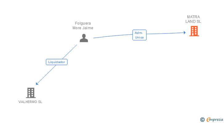 Vinculaciones societarias de MATRA LAND SL