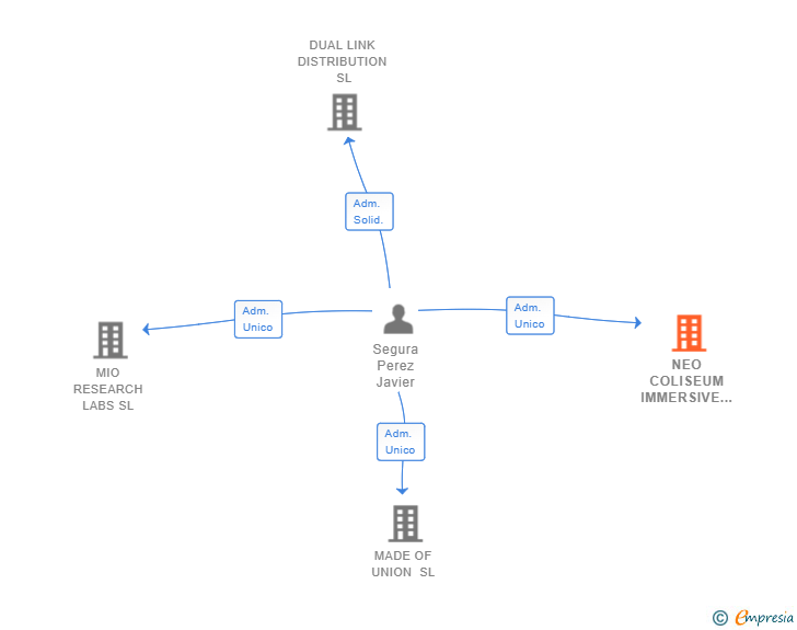 Vinculaciones societarias de NEO COLISEUM IMMERSIVE REALITY SL