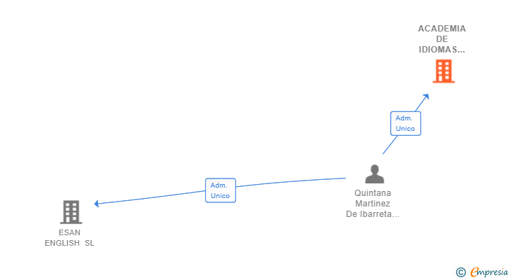 Vinculaciones societarias de ACADEMIA DE IDIOMAS PEOPLE SL