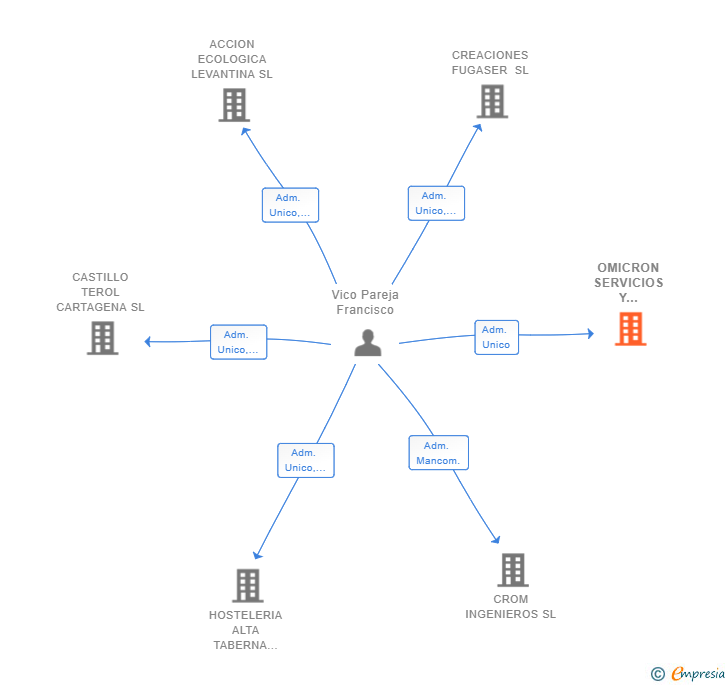 Vinculaciones societarias de OMICRON SERVICIOS Y ASESORAMIENTO SL