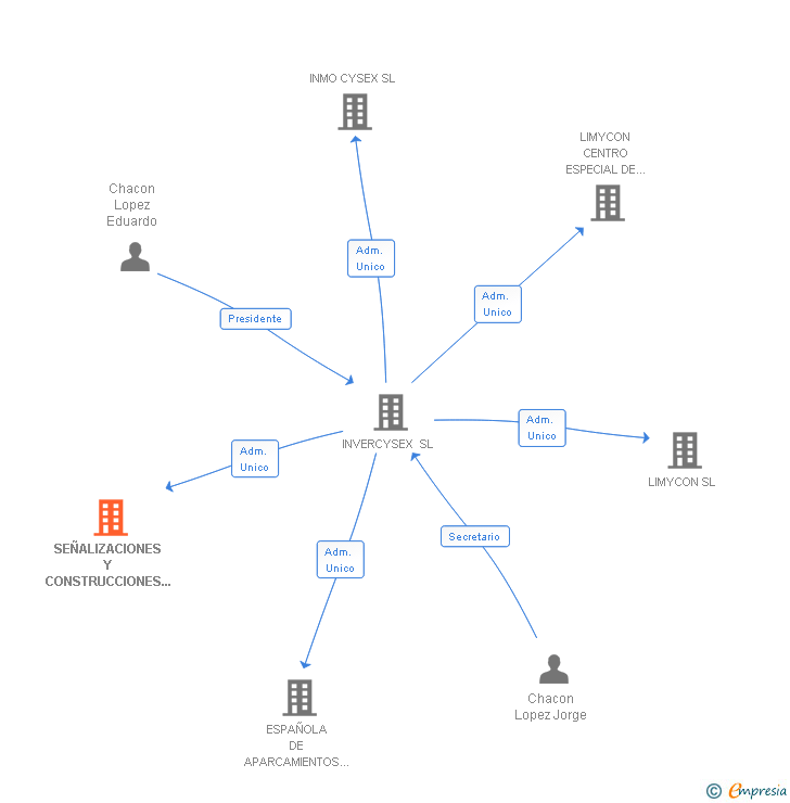 Vinculaciones societarias de SEÑALIZACIONES Y CONSTRUCCIONES JEBE SA