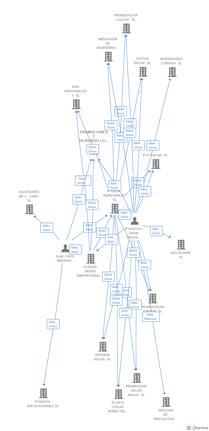 Vinculaciones societarias de PROMOCIONES Y DESARROLLO PYDESA SL