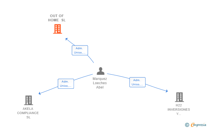 Vinculaciones societarias de OUT OF HOME SL