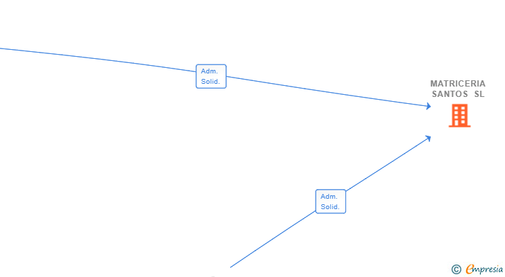 Vinculaciones societarias de MATRICERIA SANTOS SL