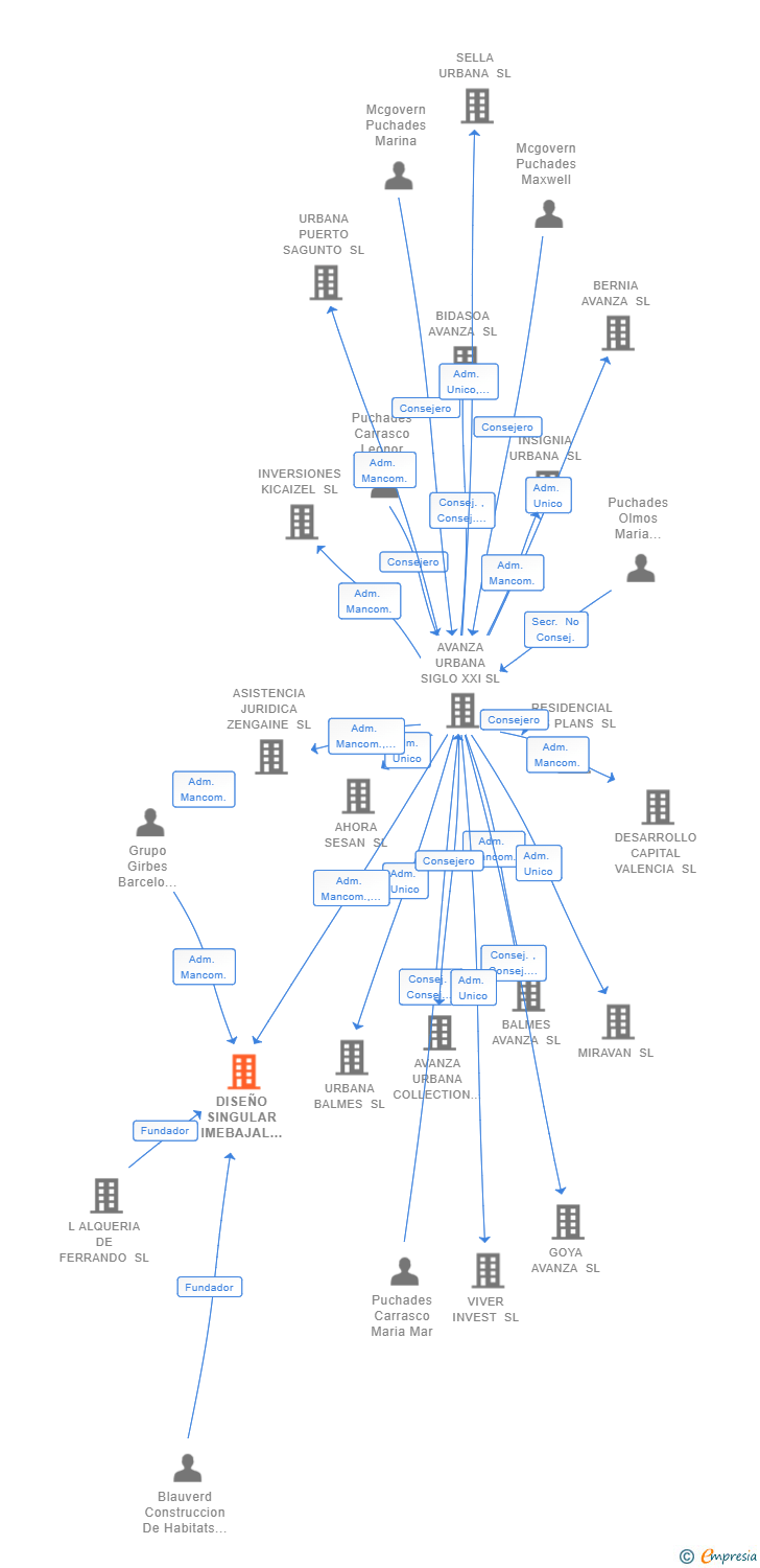 Vinculaciones societarias de DISEÑO SINGULAR IMEBAJAL SL