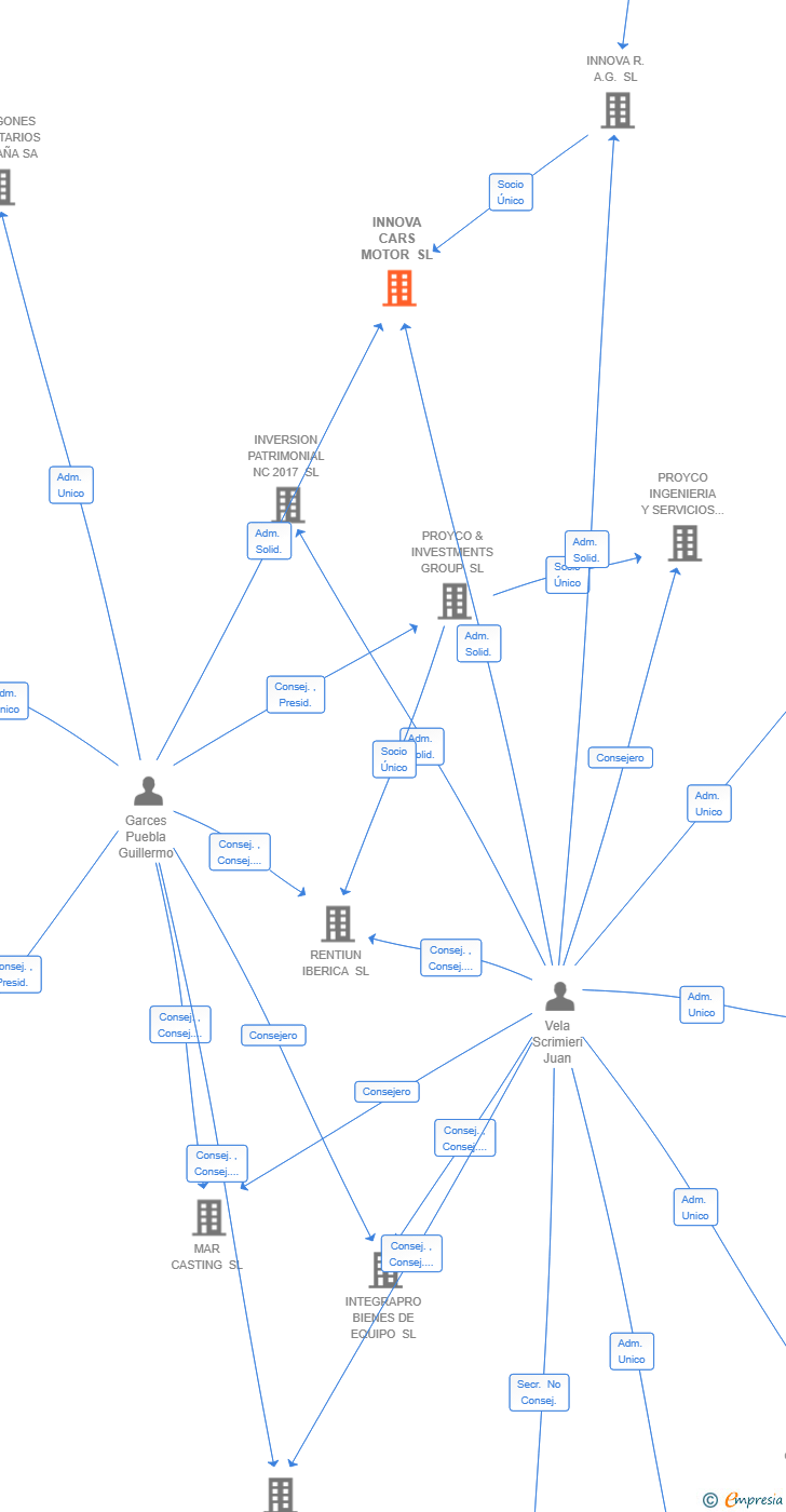 Vinculaciones societarias de INNOVA CARS MOTOR SL