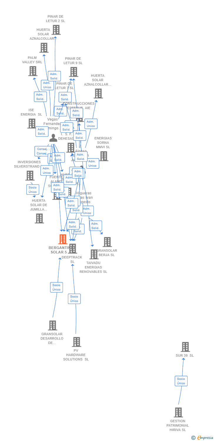 Vinculaciones societarias de BERGANTINES SOLAR 5 SL