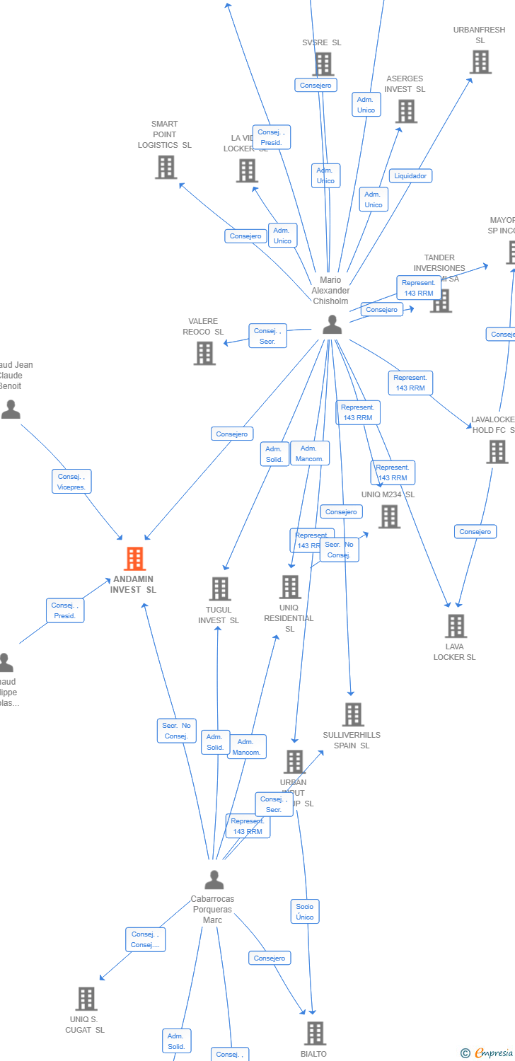 Vinculaciones societarias de ANDAMIN INVEST SL