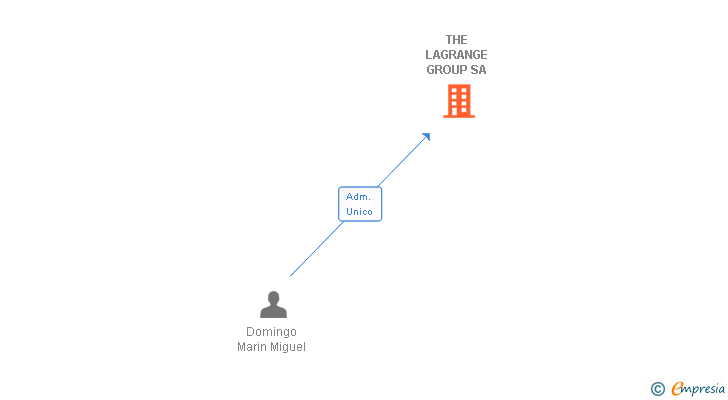 Vinculaciones societarias de THE LAGRANGE GROUP SA