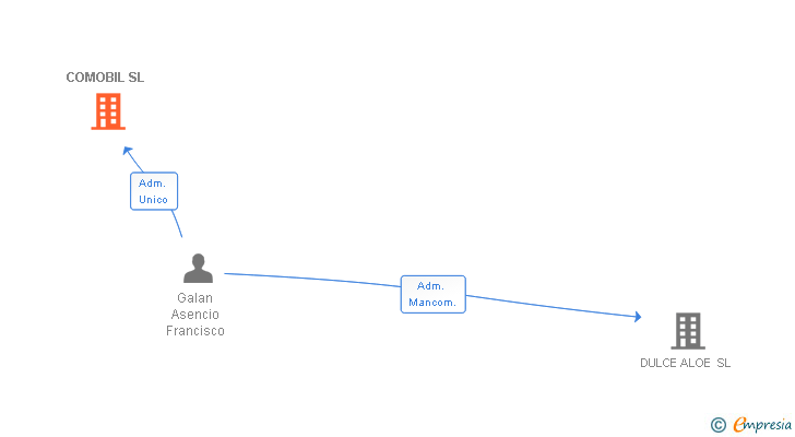 Vinculaciones societarias de COMOBIL SL