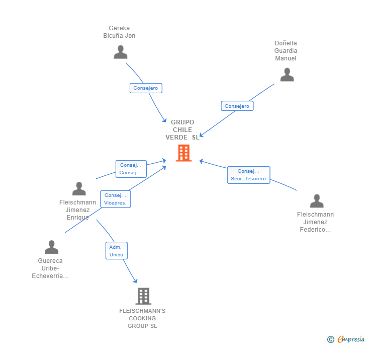 Vinculaciones societarias de GRUPO CHILE VERDE SL