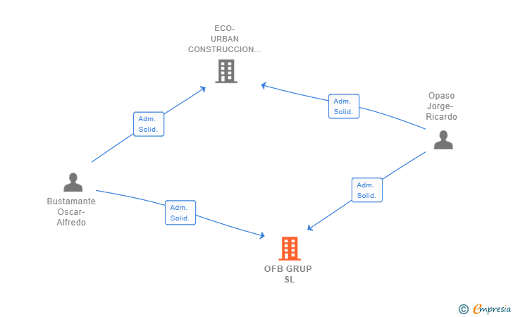 Vinculaciones societarias de OFB GRUP SL