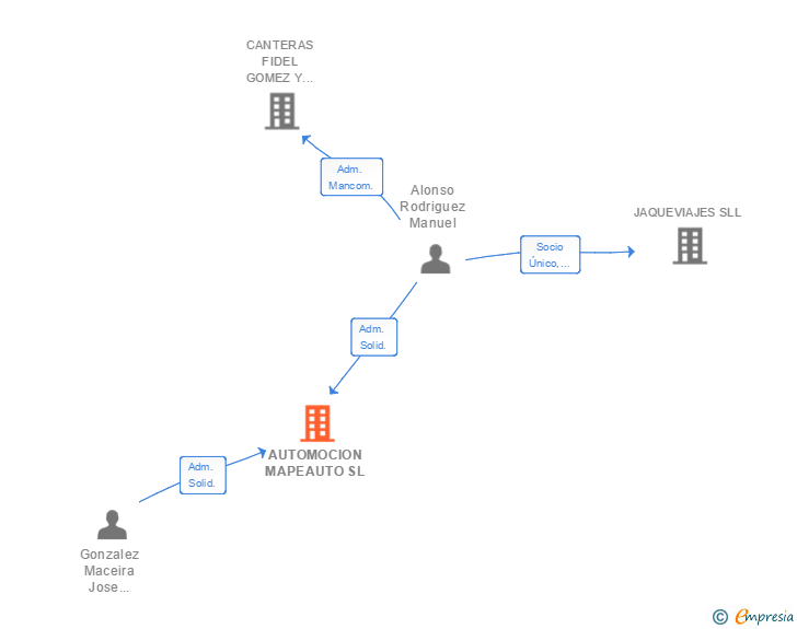 Vinculaciones societarias de AUTOMOCION MAPEAUTO SL