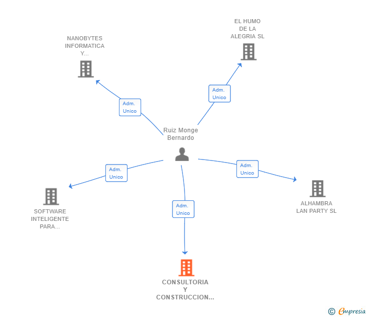 Vinculaciones societarias de CONSULTORIA Y CONSTRUCCION DE INFRAESTRUCTURA TECNOLOGICAS SL