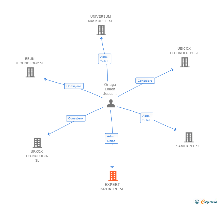 Vinculaciones societarias de EXPERT KRONON SL