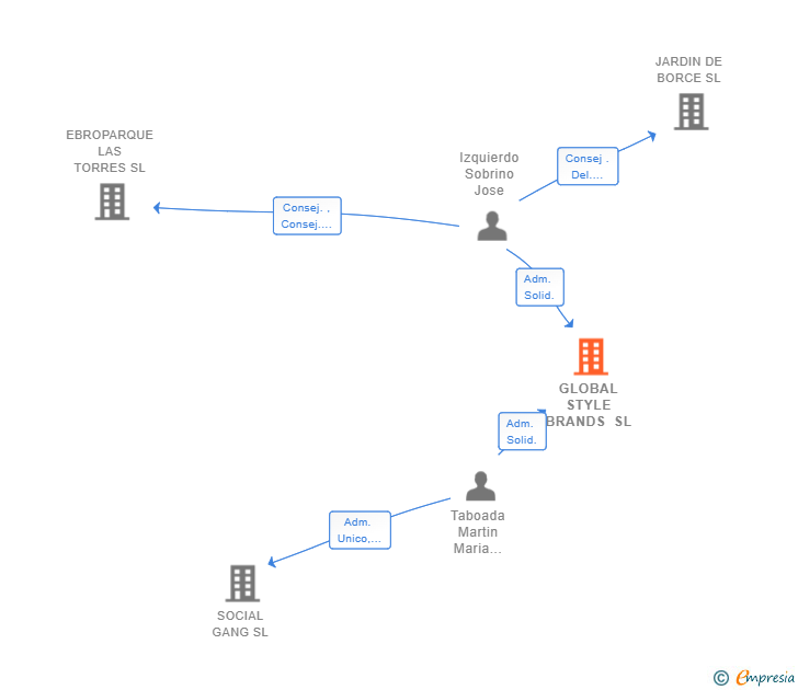 Vinculaciones societarias de GLOBAL STYLE BRANDS SL