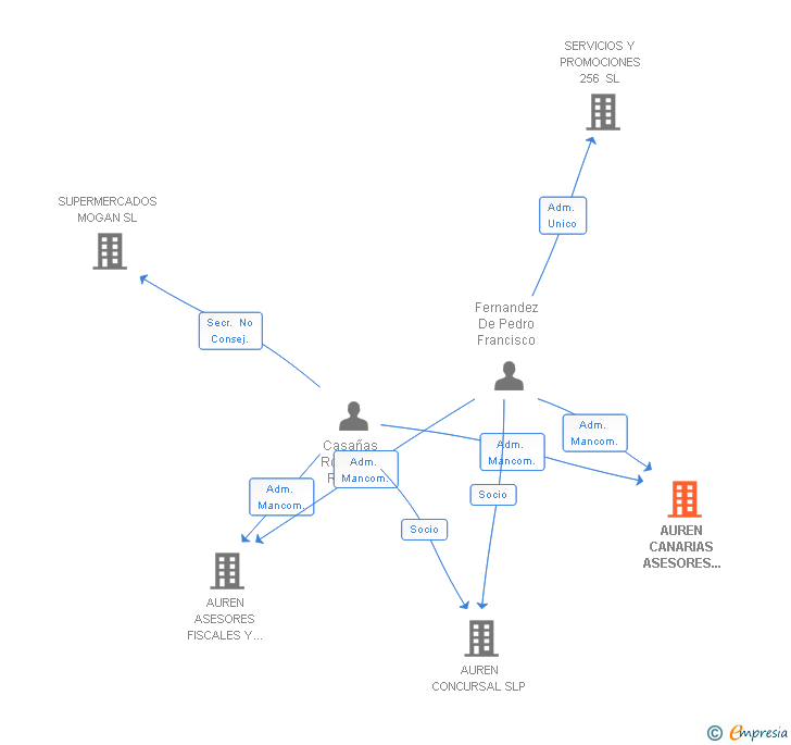 Vinculaciones societarias de AUREN CANARIAS ASESORES JURIDICOS Y TRIBUTARIOS SL