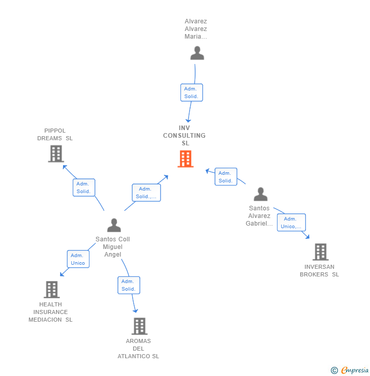 Vinculaciones societarias de INV CONSULTING SL