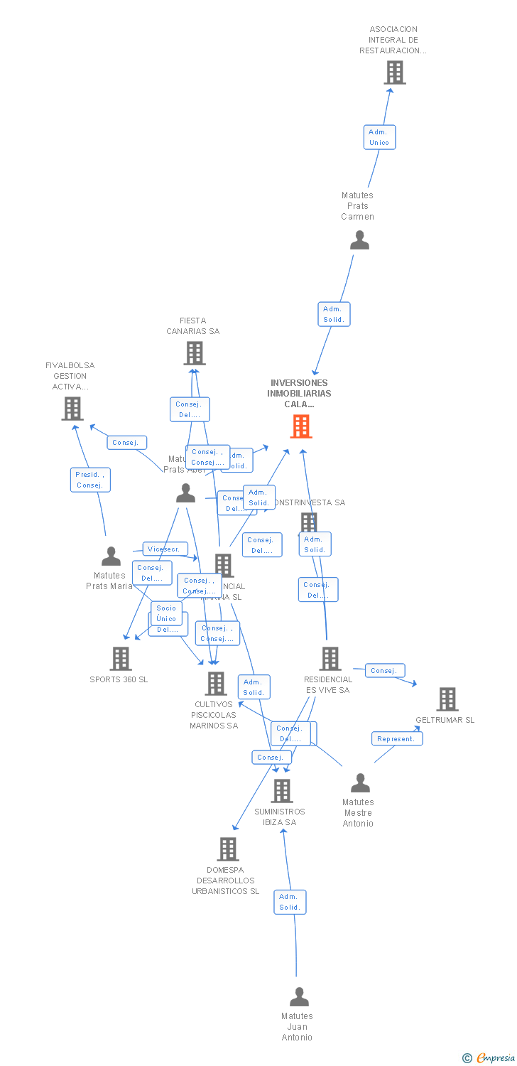 Vinculaciones societarias de INVERSIONES INMOBILIARIAS CALA LLONGA SA