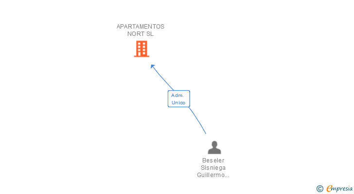 Vinculaciones societarias de APARTAMENTOS NORT SL