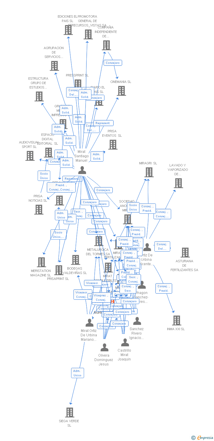 Vinculaciones societarias de MIRAT AGROSERVICIOS SL