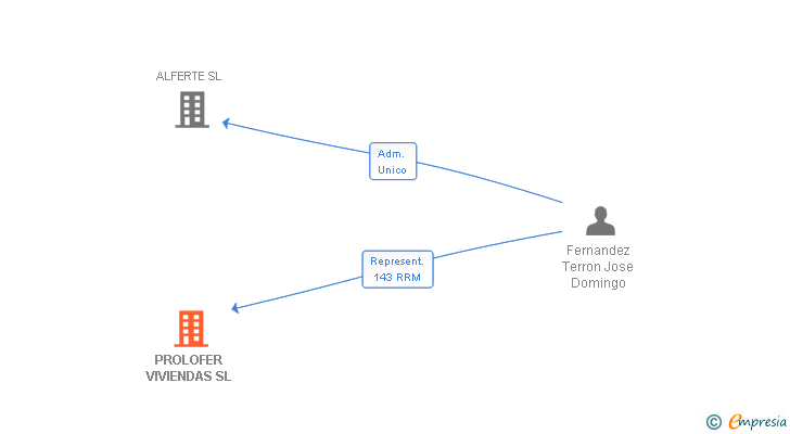 Vinculaciones societarias de PROLOFER VIVIENDAS SL