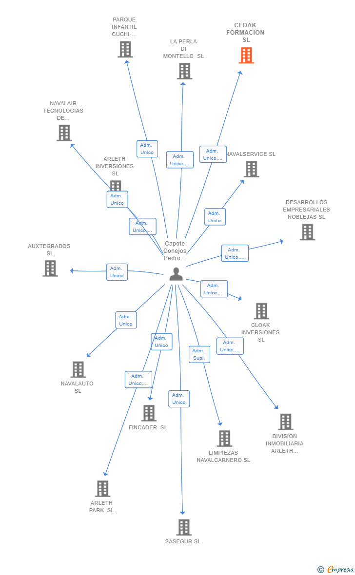 Vinculaciones societarias de CLOAK FORMACION SL