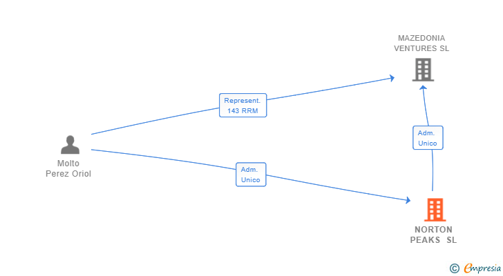 Vinculaciones societarias de NORTON PEAKS SL
